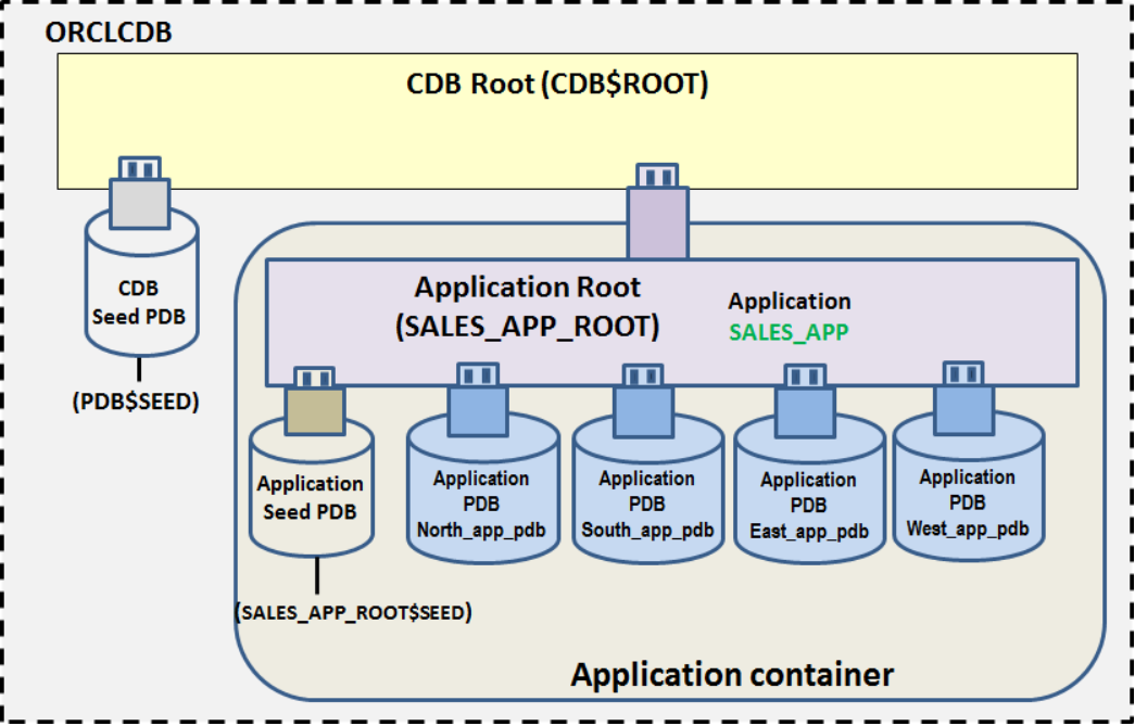 Artarad_Oracle_Application_Container